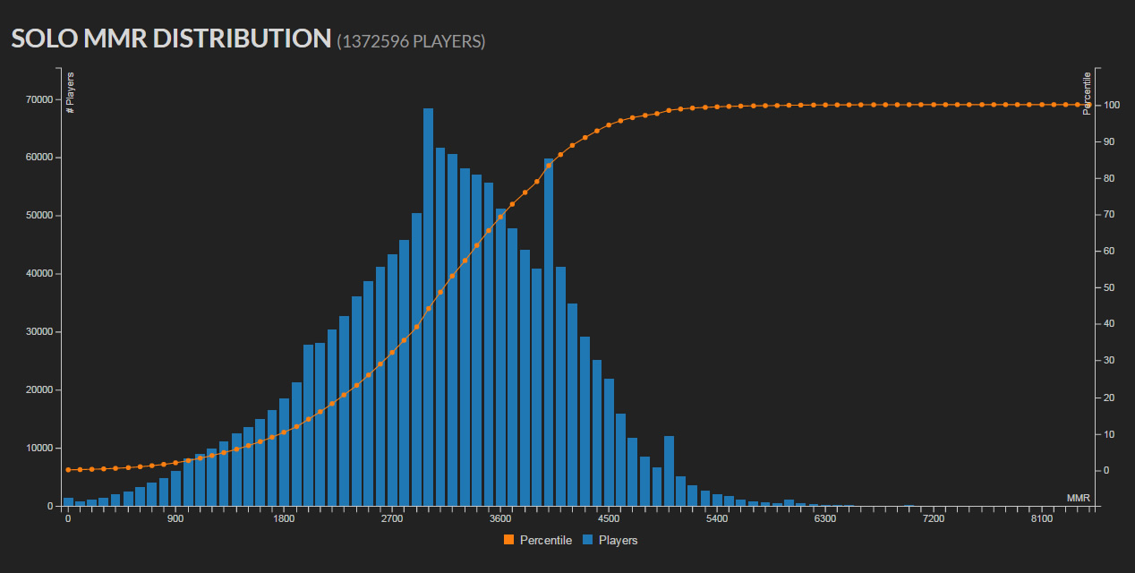 Distribución de SOLO MMR