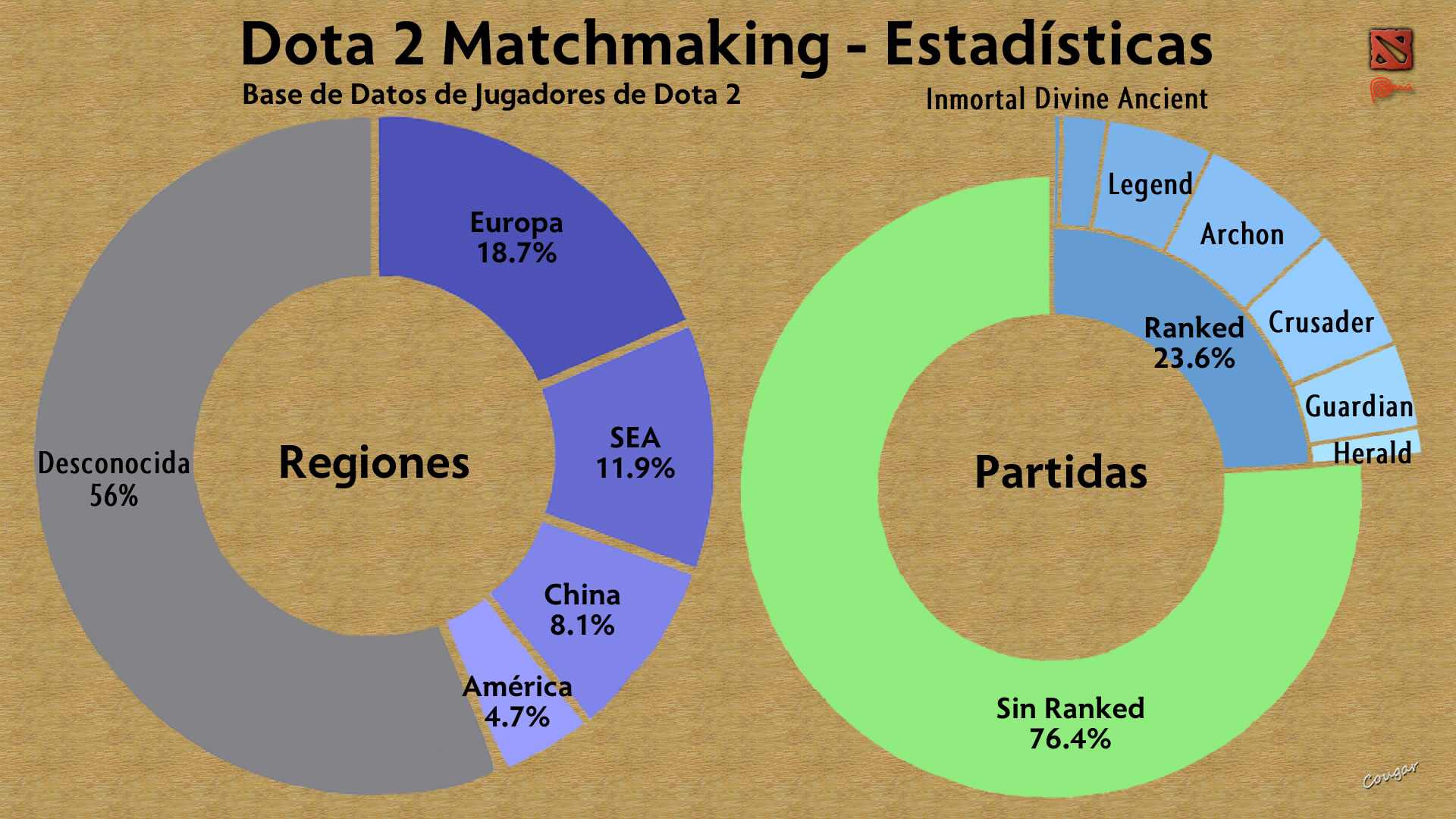 Dota 2 Matchmaking Stats