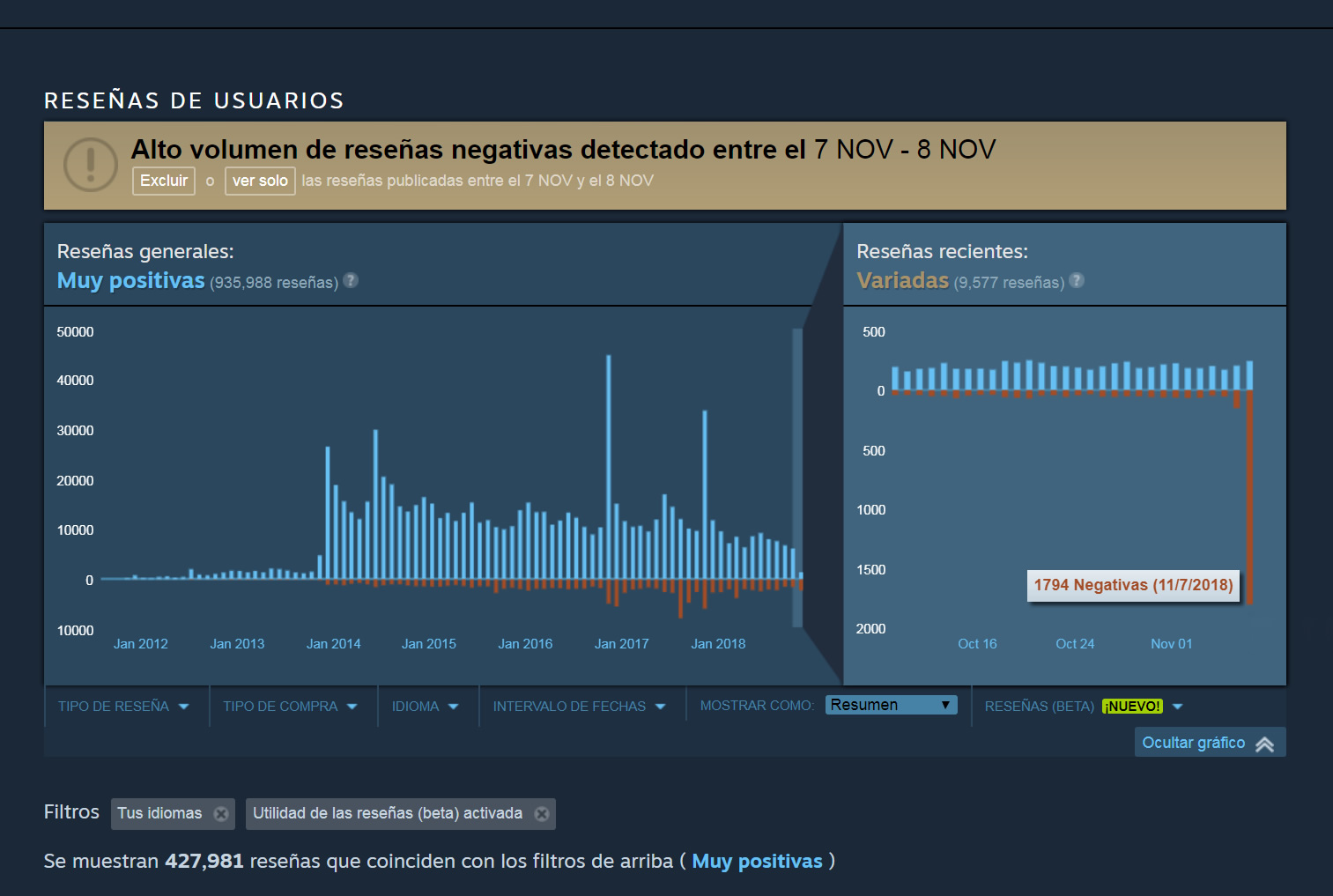 Dota 2 bombardeado con críticas negativas