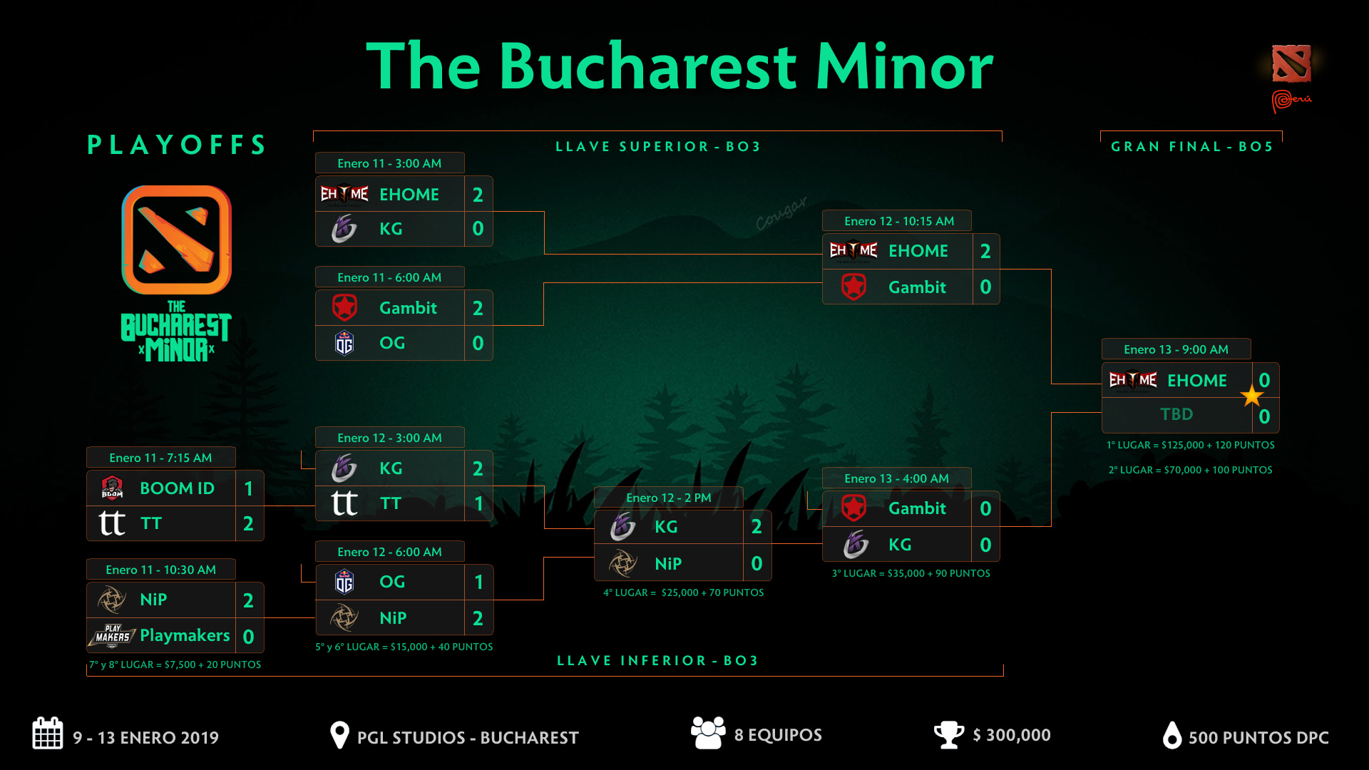 Último Día de The Bucharest Minor