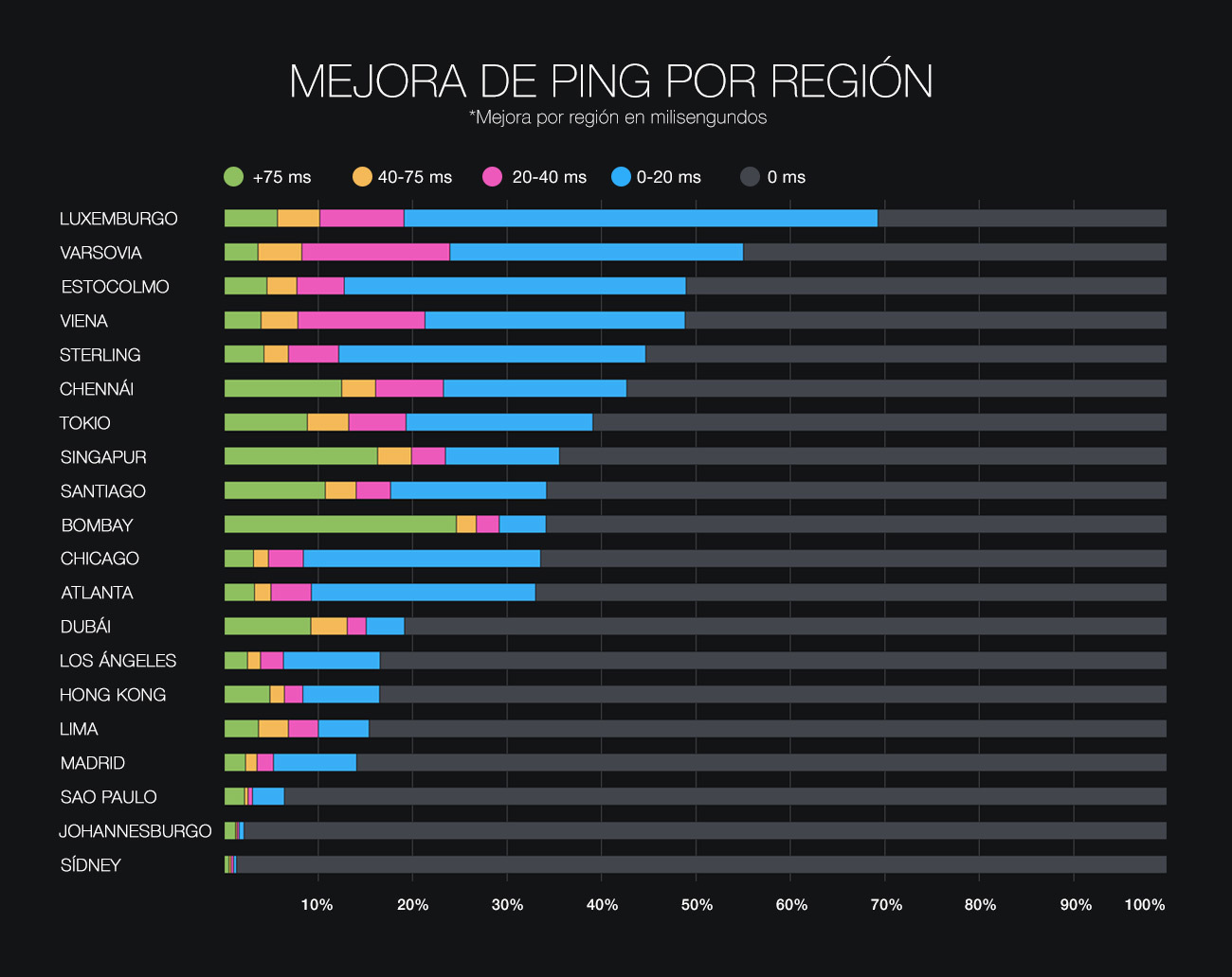 Mejora de Ping por Región