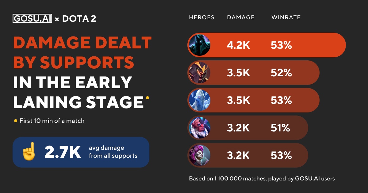 Damage Deal by Supports