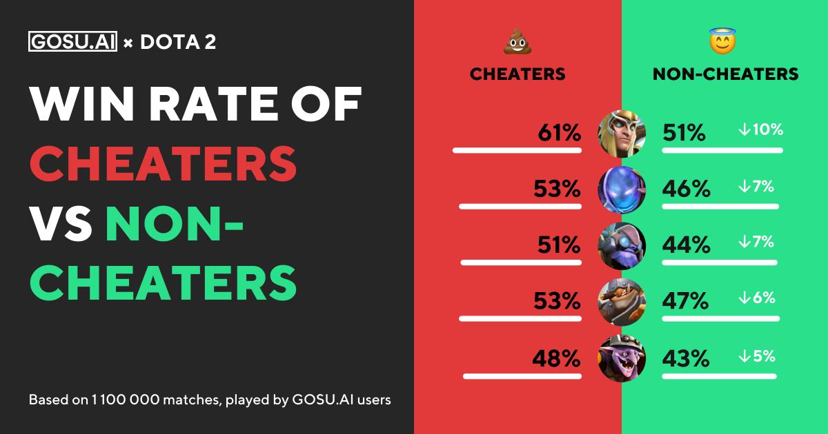 Win Rate of Cheaters vs Non-Cheaters