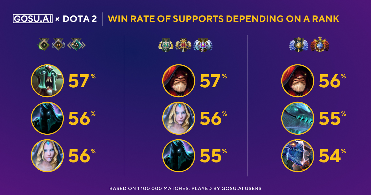 Win Rate of Supports