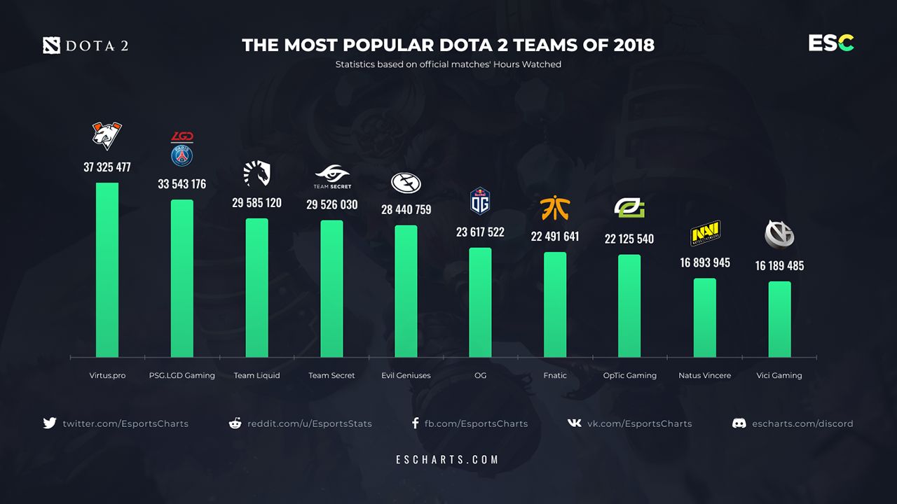 Equipos Populares de 2018