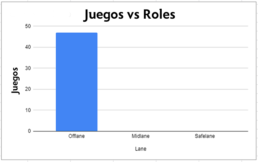 Juegos vs Roles en el Sistema de MMR